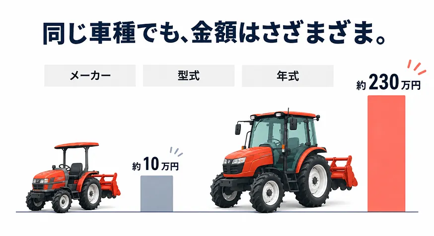 メーカー・型式・年式によるトラクターの買取価格の違い(約10万円と約230万円の比較例)